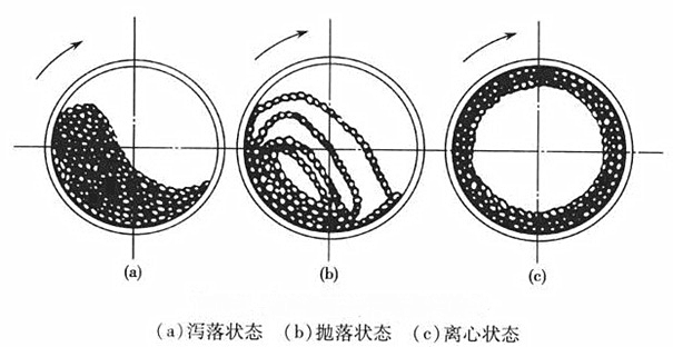 球磨時3種狀態(tài) 球磨時3種狀態(tài)